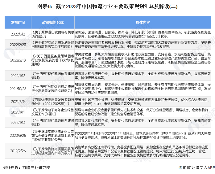 图表6：截至2023年中国物流行业主要政策规划汇总及解读(二)