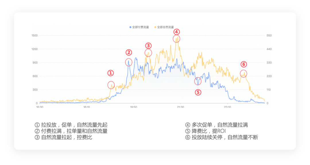 做抖音直播三年，我总结了关于流量的十大真相！