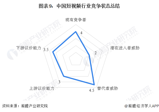 图表9：中国短视频行业竞争状态总结