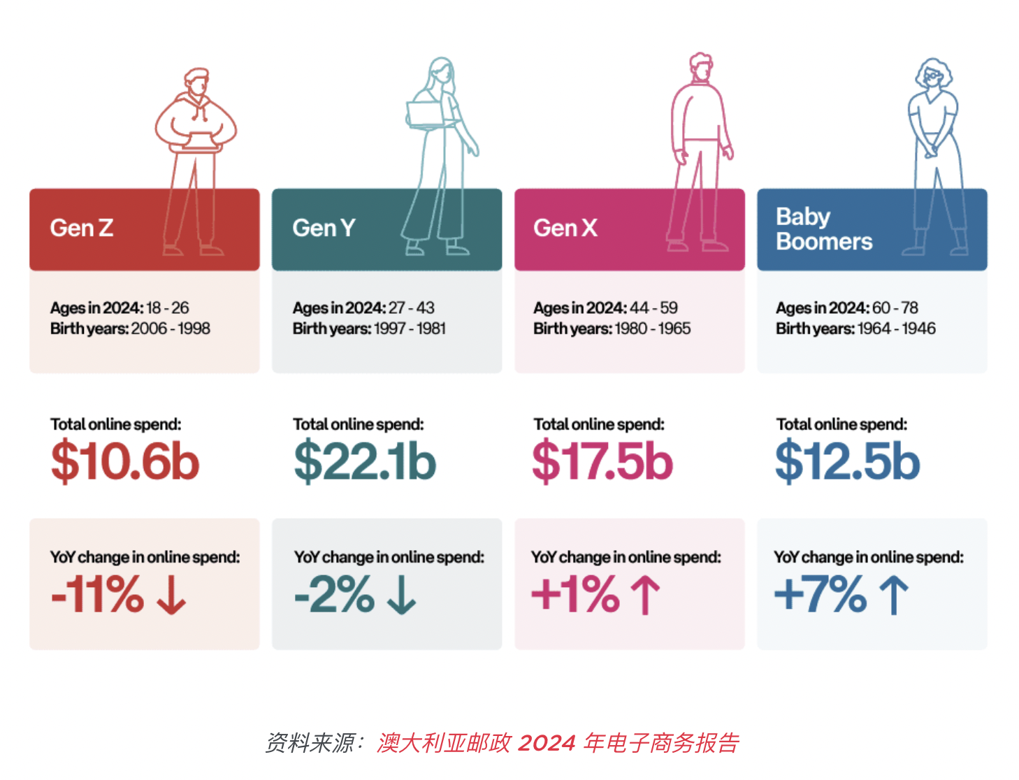 2024年最新澳大利亚电商市场数据