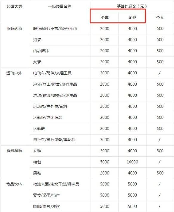 2025年抖音小店需要缴纳多少保证金？抖音小店的抽成比例是多少？