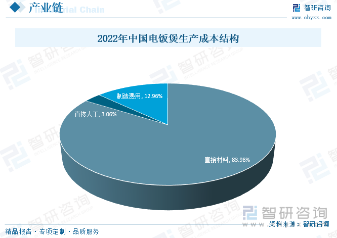 2022年中国电饭煲生产成本结构