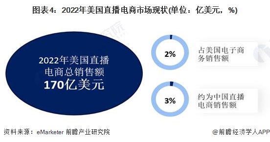 图表4：2022年美国直播电商市场现状(单位：亿美元，%)