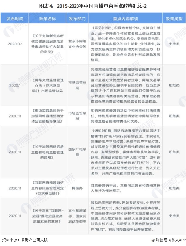 图表4：2015-2023年中国直播电商重点政策汇总-2