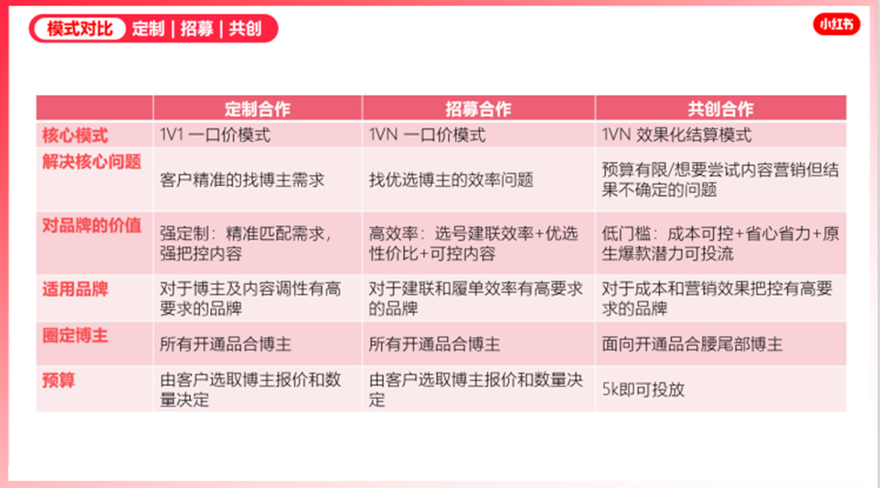 小红书有哪些营销工具和推广方式？看这一篇就够了