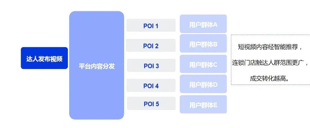 如何做好抖音本地生活？