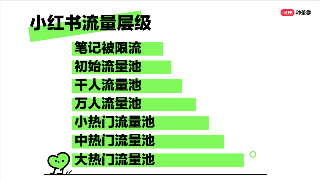 小红书有没有流量池概念？笔记如何被推荐？