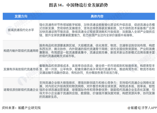 图表14：中国物流行业发展趋势