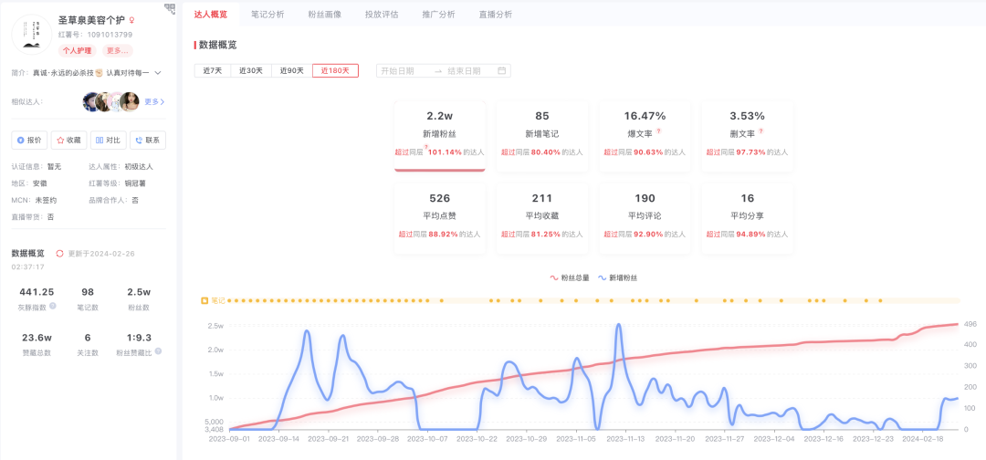 聊5个小红书销售额破百万商家，什么品类适合小红书卖？