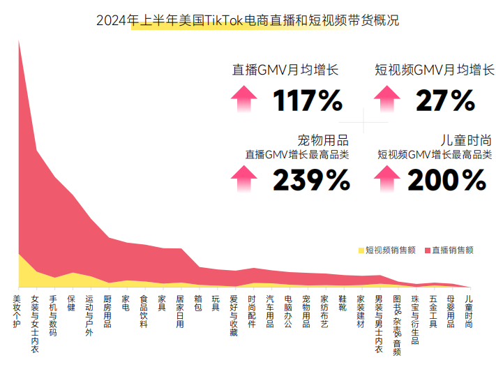 《2024上半年TikTok电商数据报告》解析+美国市场深度透视