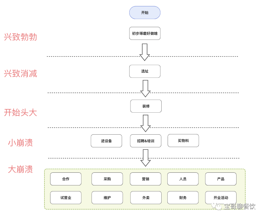 小白餐饮开店全流程（附流程图）-第3张图片-周小辉博客