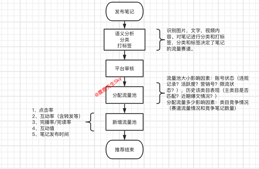 万字干货｜小红书博主起号指南