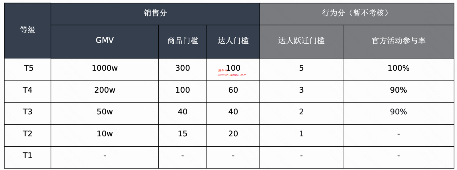 快分销团长等级说明