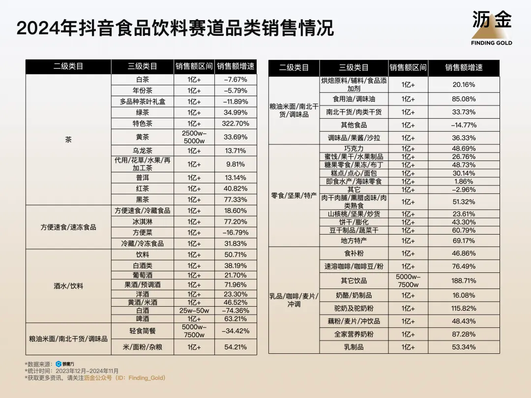 2024年抖音食品饮料赛道规模TOP50品类