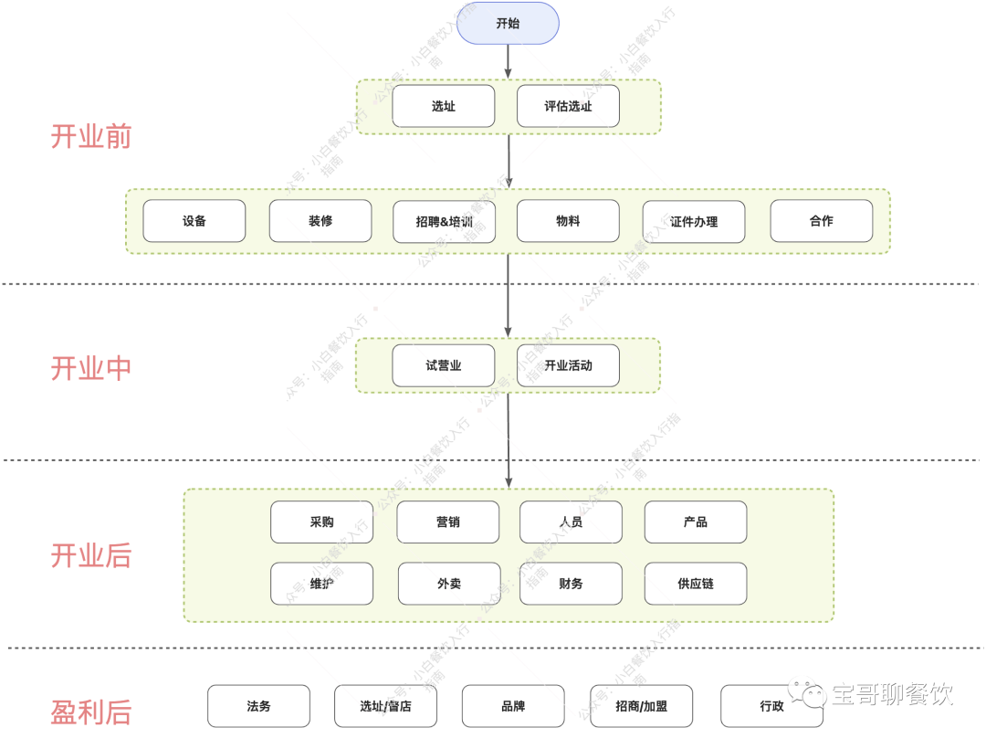 小白餐饮开店全流程（附流程图）-第2张图片-周小辉博客