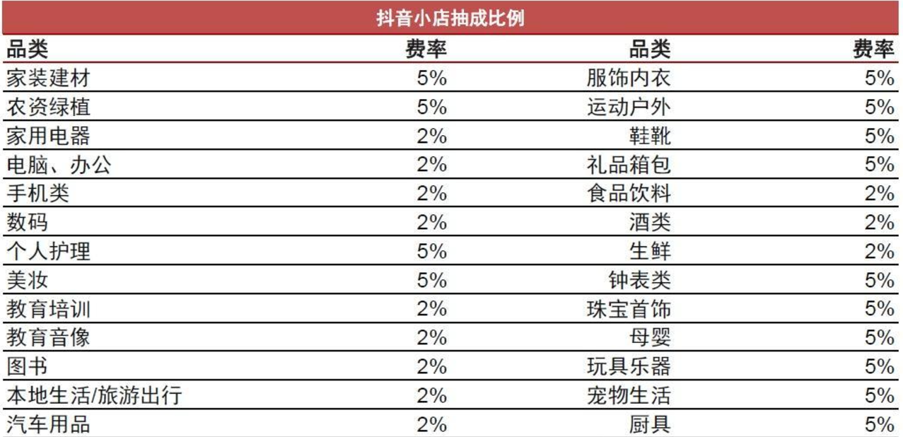 2025年抖音小店需要缴纳多少保证金？抖音小店的抽成比例是多少？