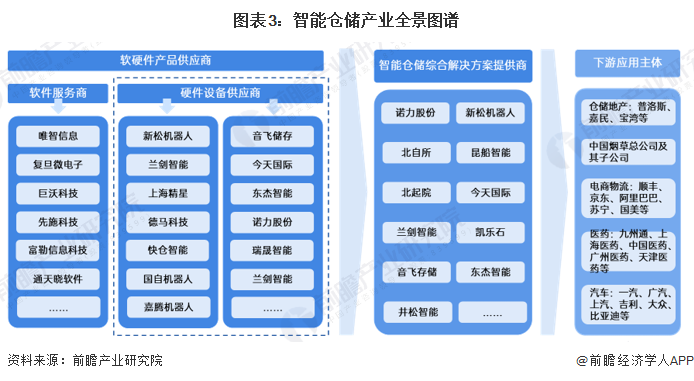 图表3：智能仓储产业全景图谱