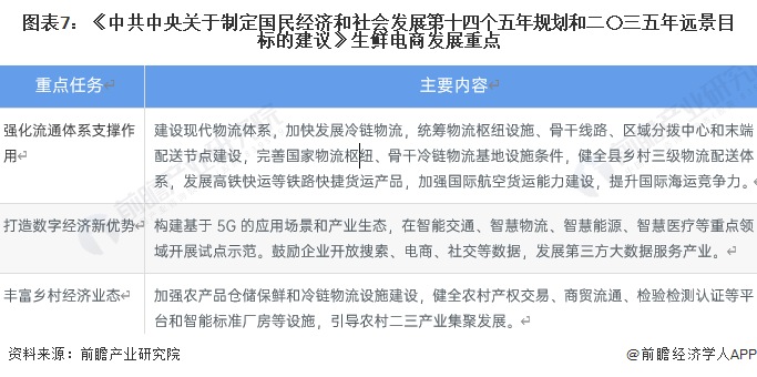 图表7：《中共中央关于制定国民经济和社会发展第十四个五年规划和二〇三五年远景目标的建议》生鲜电商发展重点