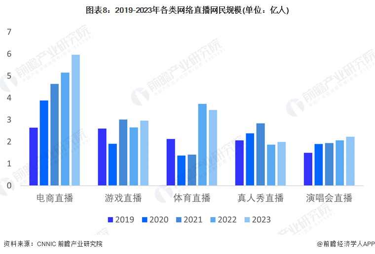 图表8：2019-2023年各类网络直播网民规模(单位：亿人)