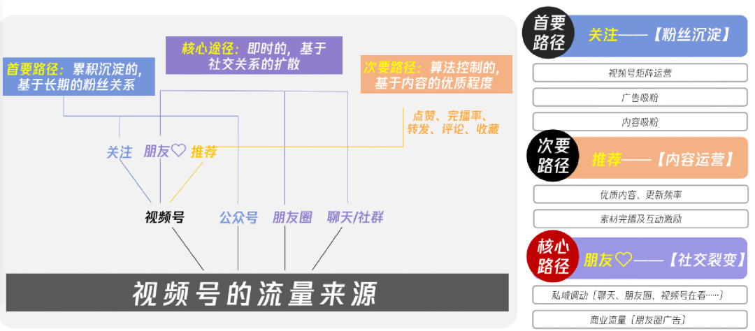 小红书、视频号、抖音流量算法机制，建议收藏！