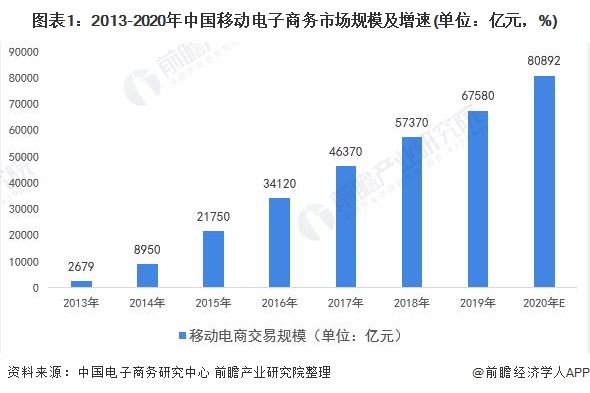 图表1：2013-2020年中国移动电子商务市场规模及增速(单位：亿元，%)