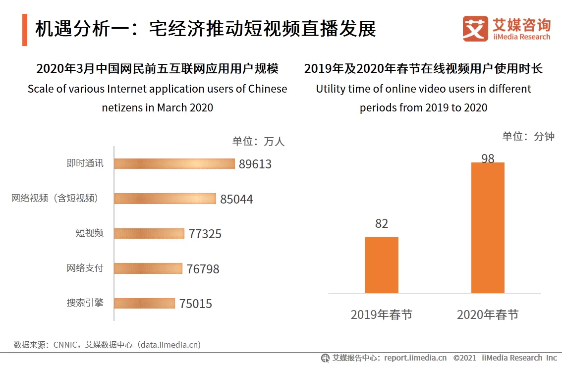 机遇分析一：宅经济推动短视频直播发展