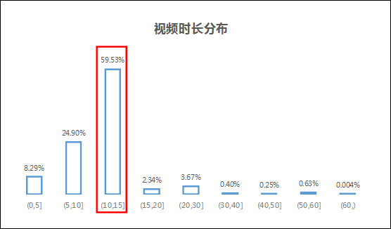 数据分析带你感受抖音特有魅力 15秒短视频才是用户最爱